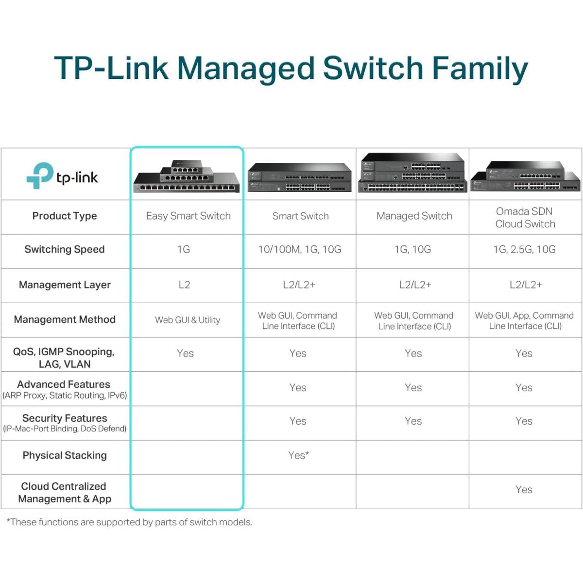 Tp Link network switch for network connectivity