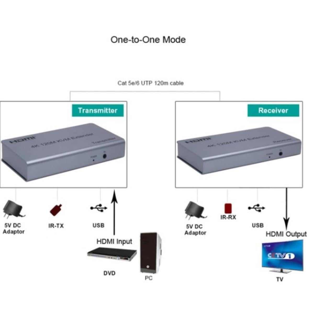 HAING HI-0120-HKE 4K HDMI Extender with USB KVM 120M