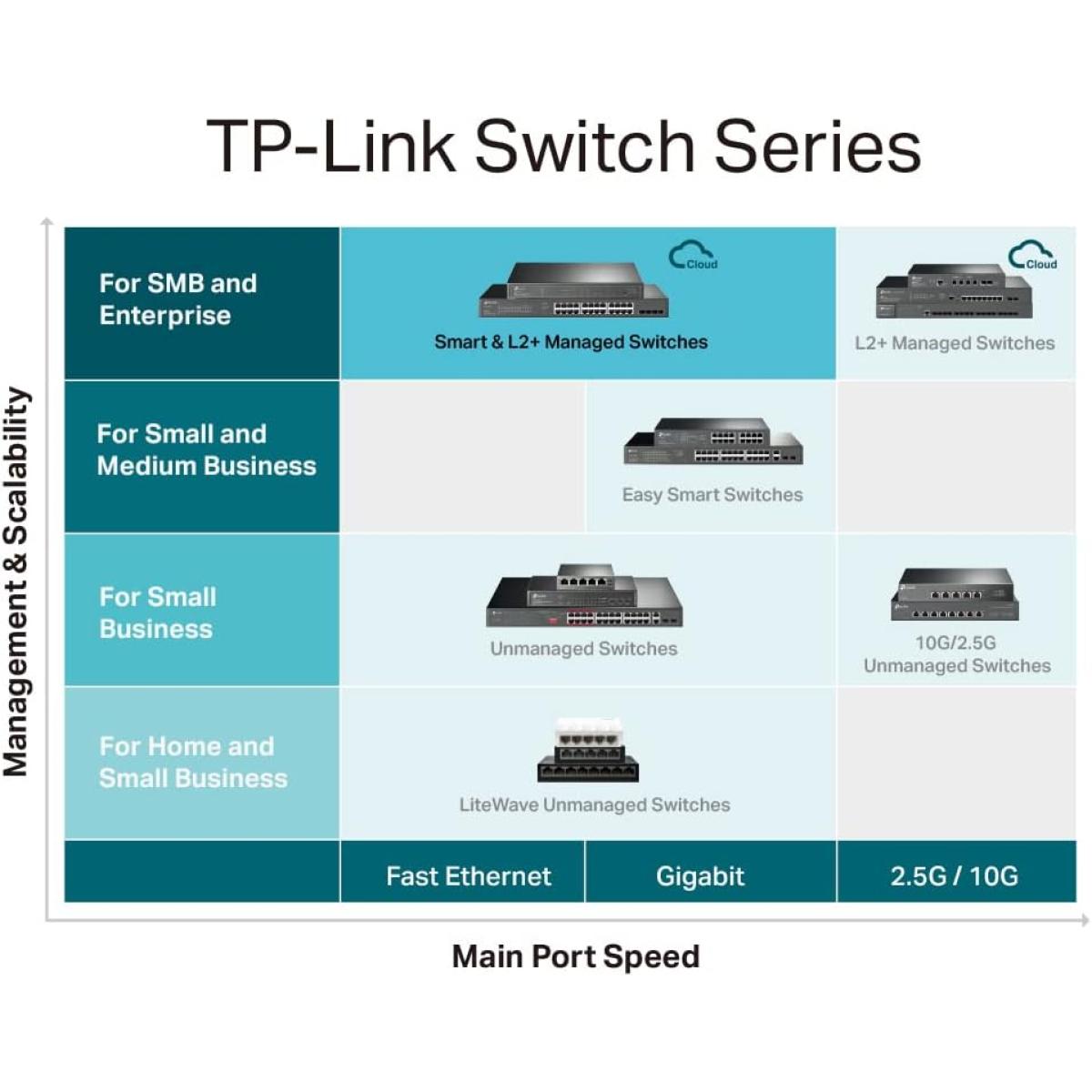 TP - Link TL - SG5452X wired network switch for network connectivity