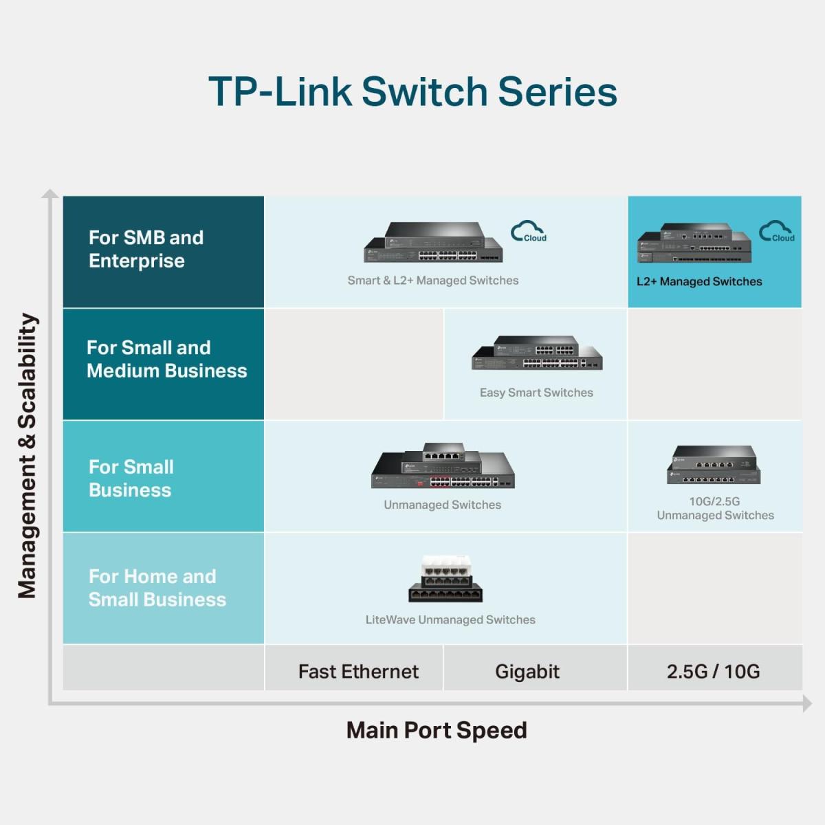 TP - Link Omada TL - SX3008F 8 Port 10G SFP+ Enterprise Level Switch L2+ Smart Managed Omada SDN Integrated IPV6 Static Routing L2/L3/L4 QoS