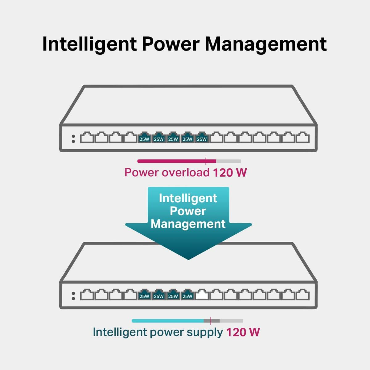 TP - Link Ports 120W wired network switch for network connectivity